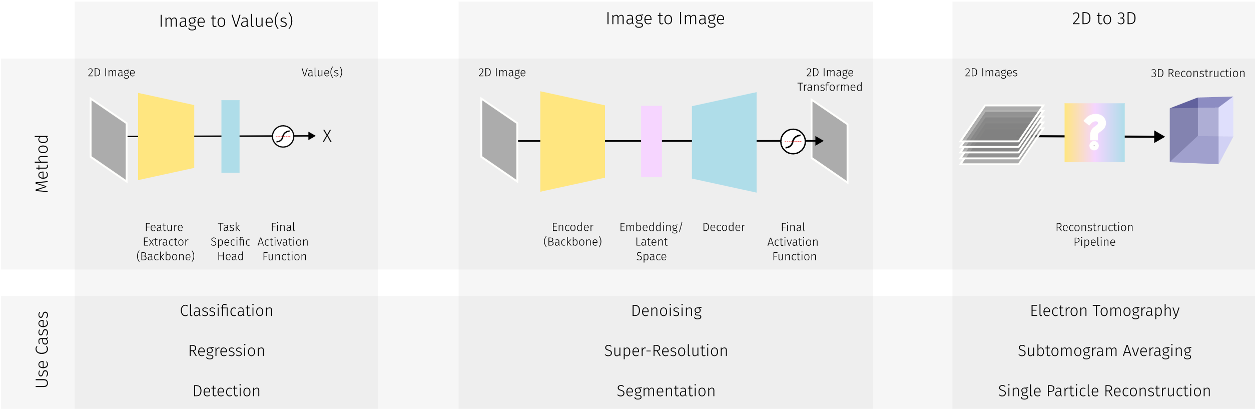 Categories of deep learning tasks in the context of EM.