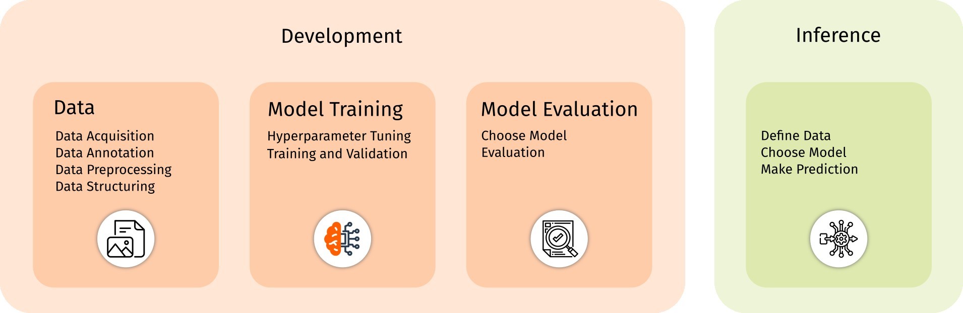 deep learning workflow in the context of EM.